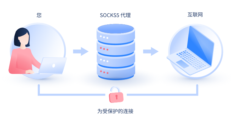 【鹰潭代理IP】什么是SOCKS和SOCKS5代理？